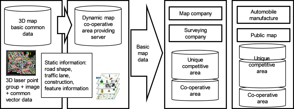 Figure 2.5. High Definition 3D Map Data Platform