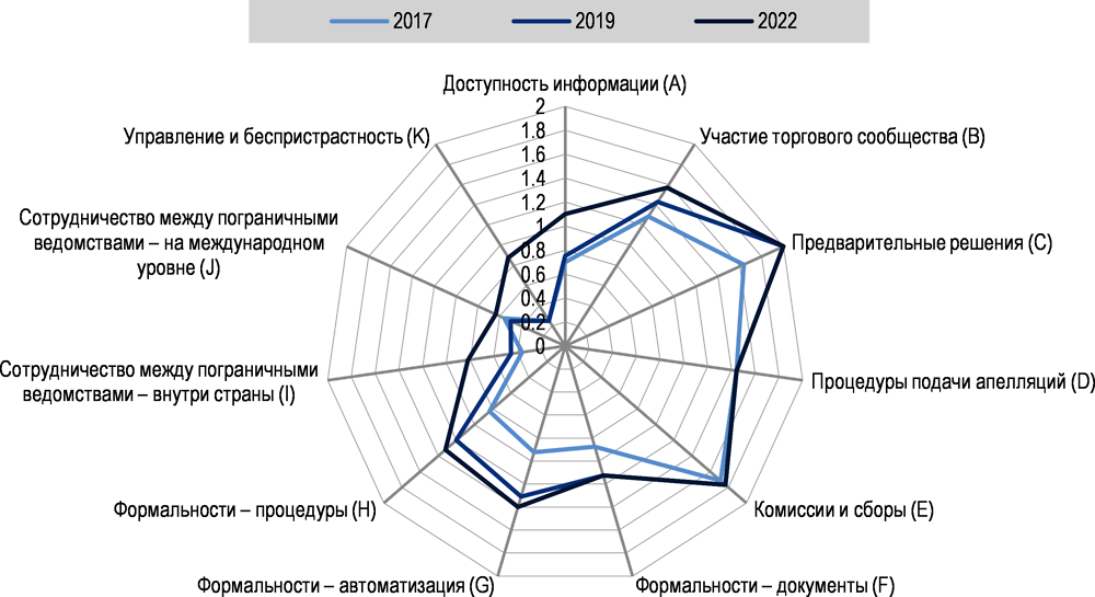 Рисунок 5.3. Казахстан: Прогресс по ИУПТ ОЭСР за 2017–2022 гг.
