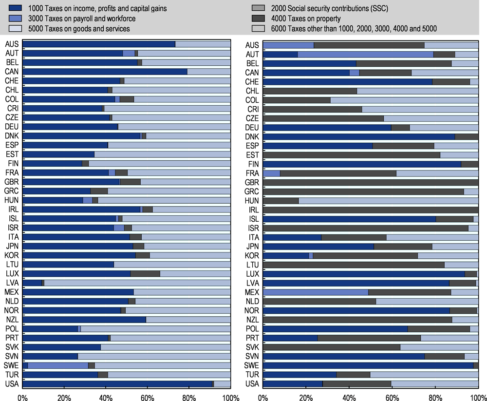 Figure 1.9. Composition of revenues of federal or central government (left) and sub-national government (right), 2019