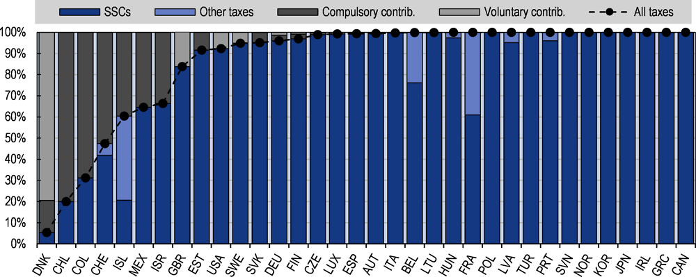 Figure 1.10. Composition of earmarked financing for social security-type benefits, 2019