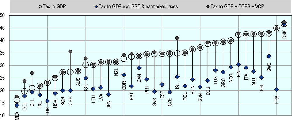 Figure 1.11. Tax-to-GDP ratios and earmarked social security financing (% of GDP, 2019)