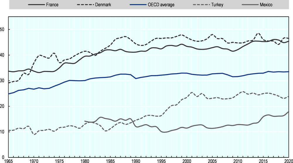 Figure 1.1. Trends in tax-to-GDP ratios, 1965-2020p (as % of GDP)