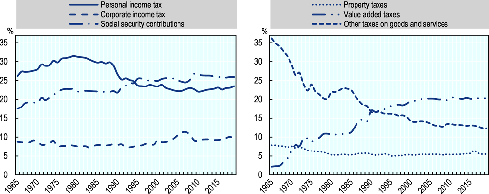 Figure 1.6. Trends in tax structures (1965-2019, as % of total tax revenue)