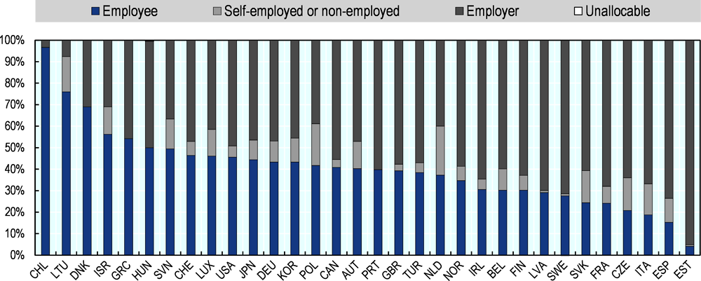 Figure 1.7. Composition of social security contributions, as % of total social security contributions, 2019