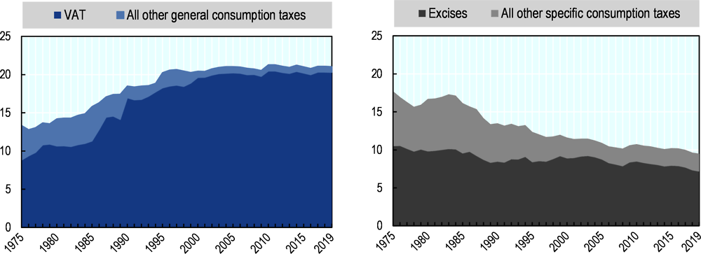 Figure 1.8. Share of general consumption tax revenues (left panel) and specific consumption revenues (right panel) as % of total revenues, 1975-2019