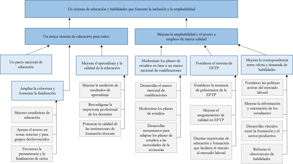 Gráfico 4.1. Áreas de acción prioritaria en educación y habilidades