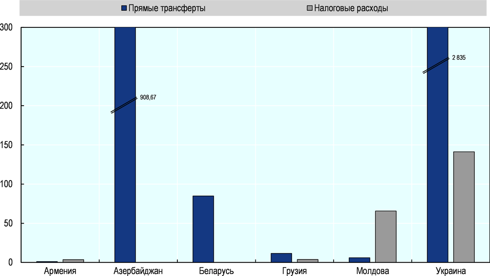 Рисунок 2.7. Количественная оценка субсидий на ископаемые виды топлива в странах ВП в разбивке по типам мер поддержки в 2018 году, в млн долл. США