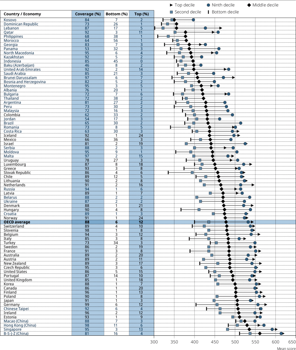 Figure II.2.2. Mean performance in reading, by international decile of socio-economic status