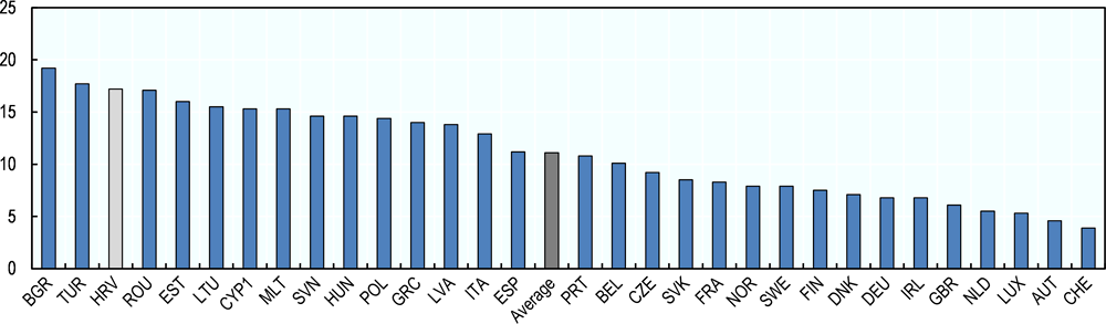 Figure ‎1.9. Size of the shadow economy of 31 European countries in 2017: Adjusted MIMIC estimates