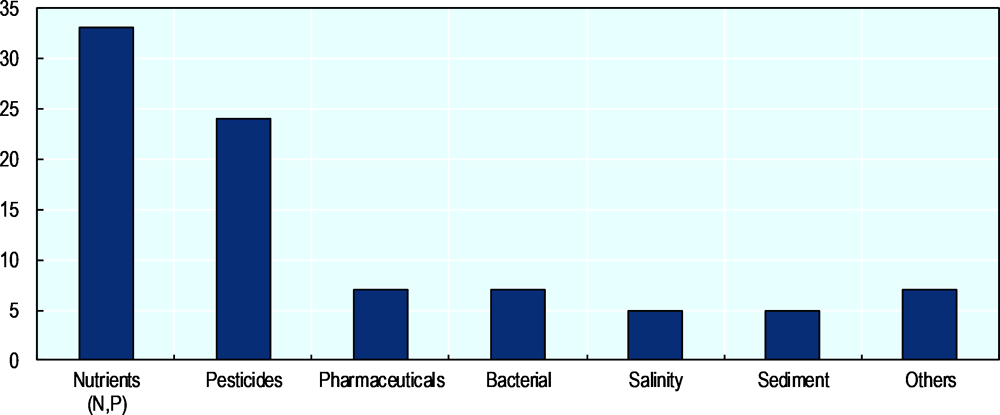 Figure 4.1. Key pollutants of concern coming from the agricultural sector