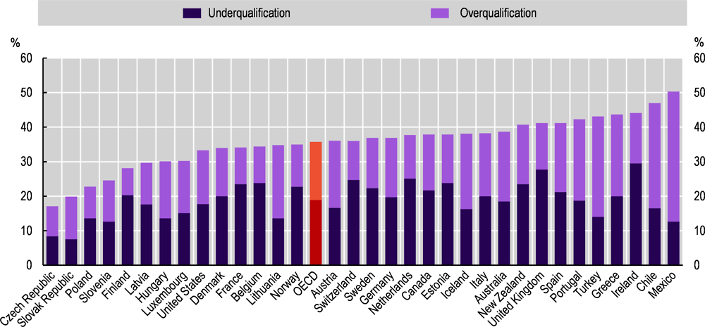 Figure 5.1. Human capital is underutilised in many OECD countries