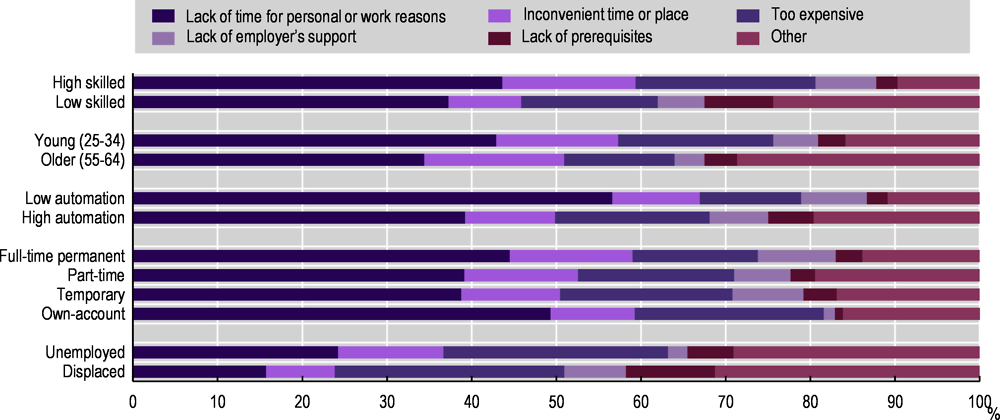 Figure 5.3. Reasons for not training, by group, OECD average