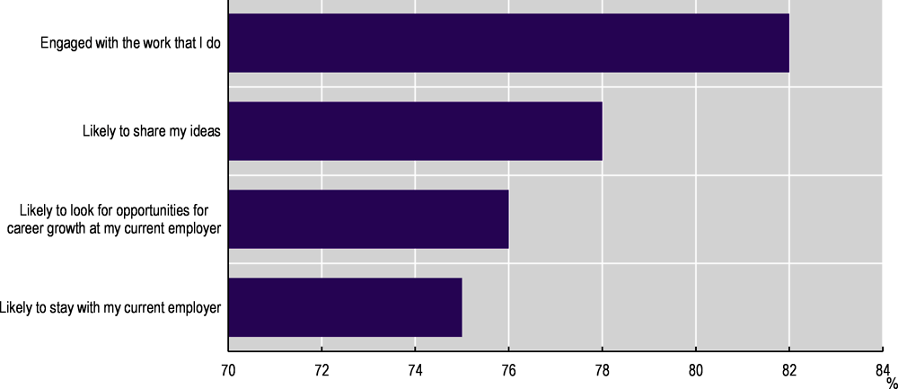 Figure 5.4. Career development talks lead to higher work engagement