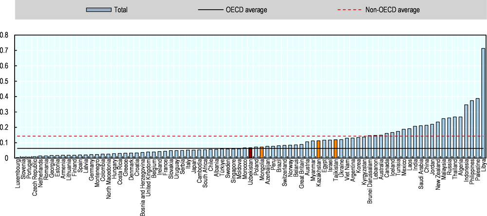 Figure 5.2. OECD FDI Regulatory Restrictiveness Index: Uzbekistan (2020)