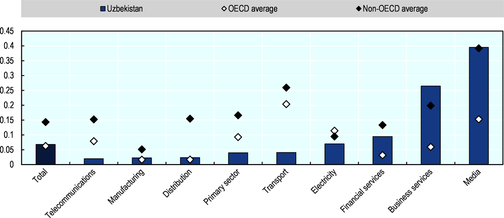 Figure 5.3. OECD FDI Regulatory Restrictiveness Index: Sectoral restrictions in Uzbekistan (2020)