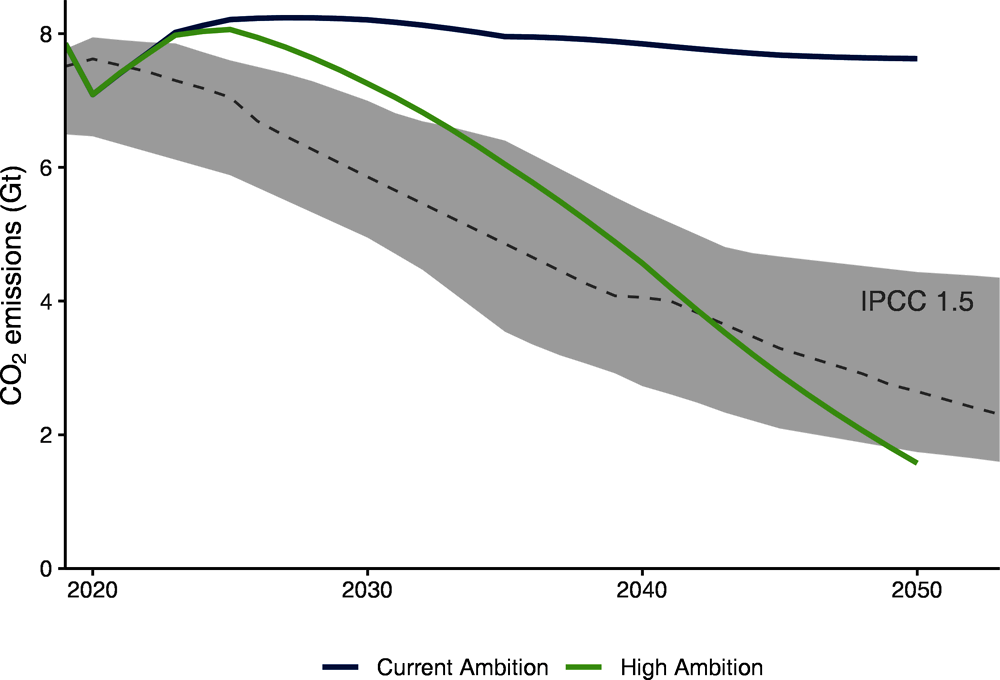 Figure 1.4. Carbon dioxide emissions under the Current Ambition and High Ambition scenarios