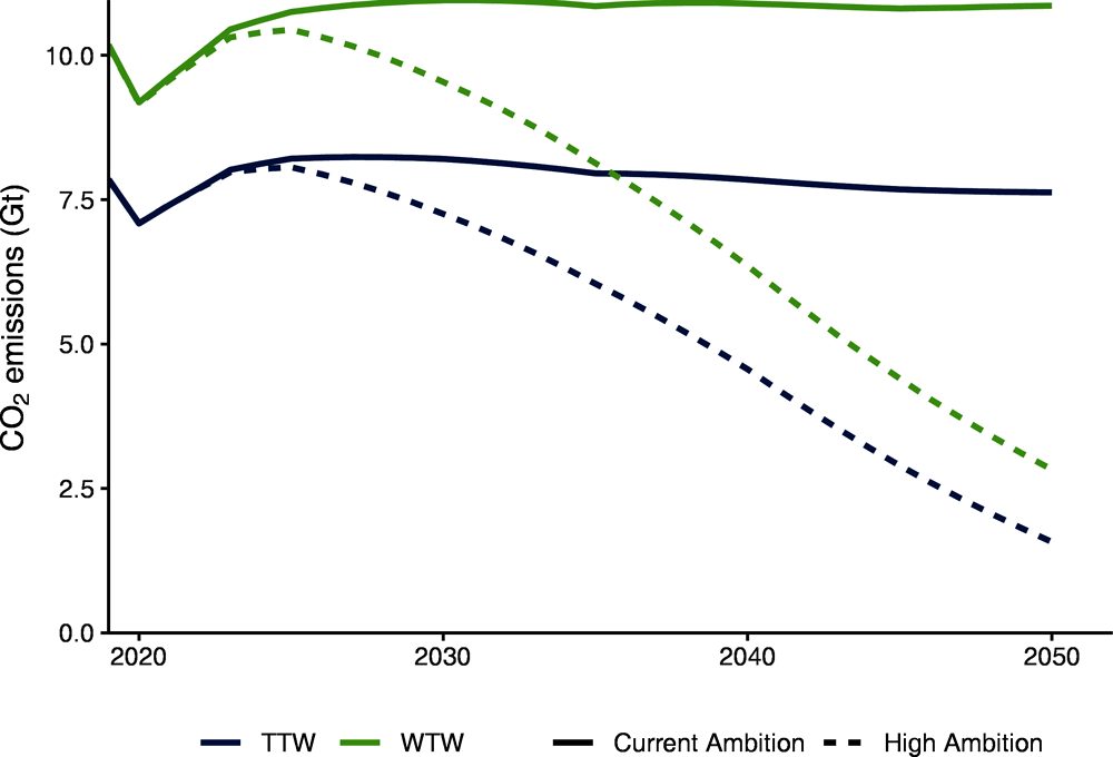 Figure 1.5. Well-to-wheel and tank-to-wheel emissions under the Current Ambition and High Ambition scenarios
