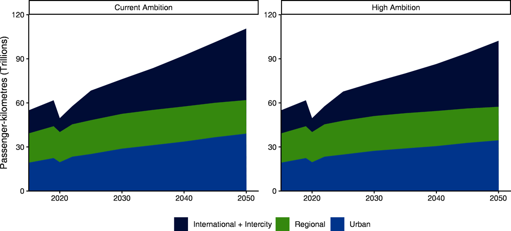 Figure 3.1. Passenger-kilometres grouped by activity type under the Current Ambition and High Ambition scenarios