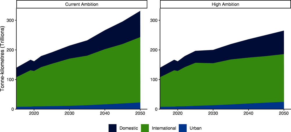 Figure 3.2. Tonne-kilometres grouped by activity type under the Current Ambition and High Ambition scenarios