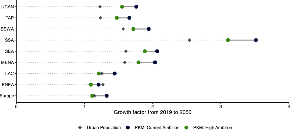 Figure 3.3. Urban population and passenger-kilometre growth under the Current Ambition and High Ambition scenarios