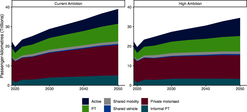 Figure 3.5. Urban mode shares under the Current and High Ambition scenarios, 2019-50