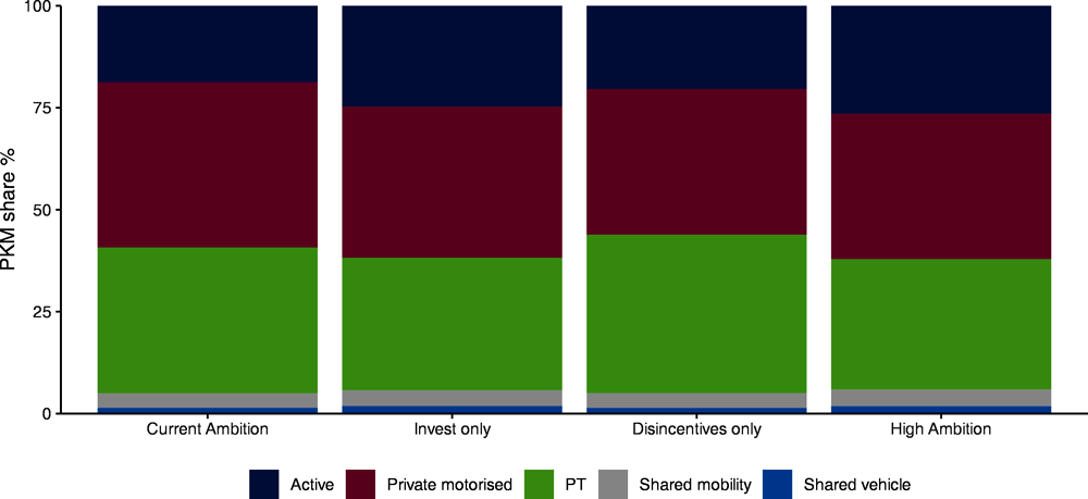Figure 3.7. Urban passenger mode shares in 2050 under the Current Ambition and High Ambition scenarios and two intermediate cases