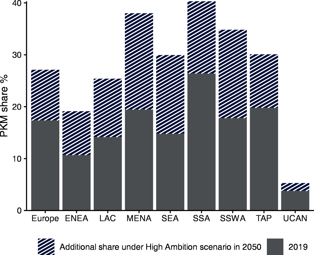 Figure 3.8. Urban passenger-kilometres by active modes under the High Ambition scenario in 2050