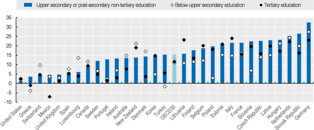 Figure 1.9. Growth of employment rates of older workers by education level