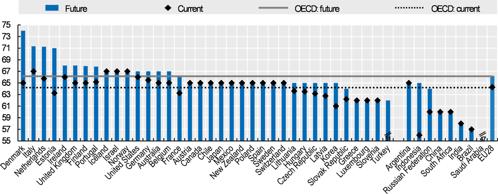 Figure 1.10. The normal retirement age is rising in many OECD countries