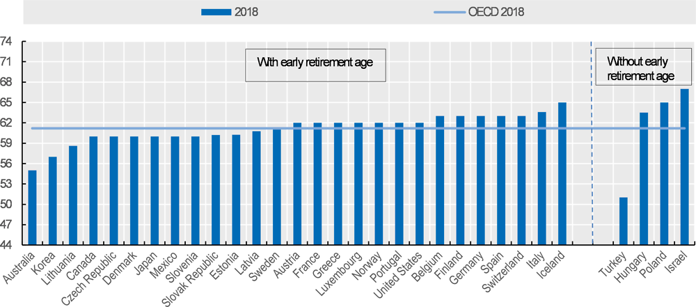 Figure 1.12. Early retirement ages are slowly rising in some countries
