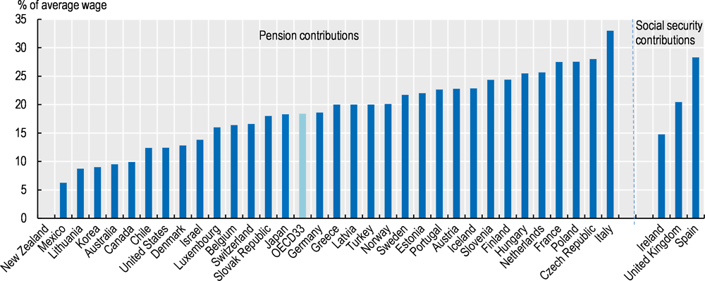 Figure 1.15. Pension contribution rates differ widely among countries 