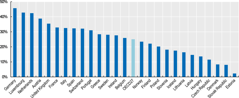 Figure 1.6. The gender pension gap is large