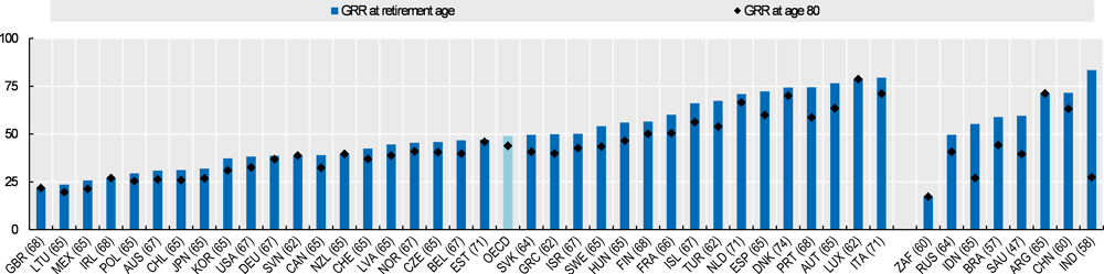 Figure 5.1. Gross pension replacement rates: Average earners at retirement age and age 80