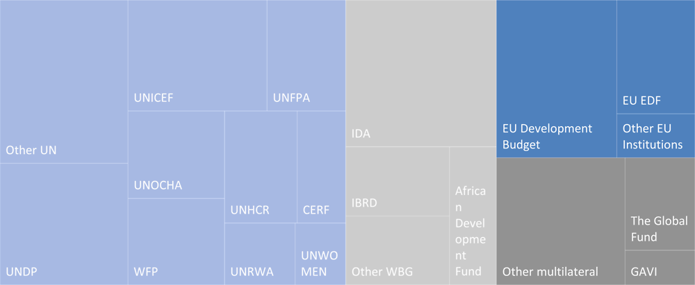Figure 3.4. ODA contributions to and through multilateral institutions in 2017
