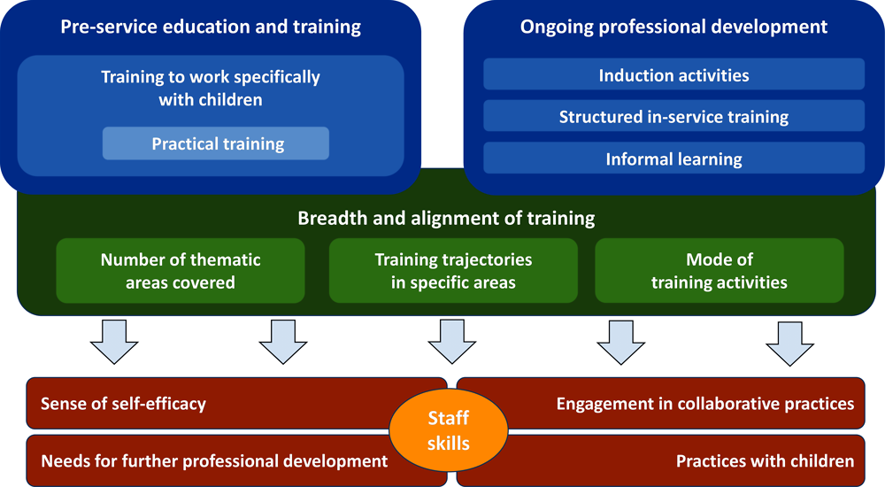 Figure 2.1. Analytical framework of skills development for early childhood education and care staff and their associations with professional beliefs and practices in TALIS Starting Strong