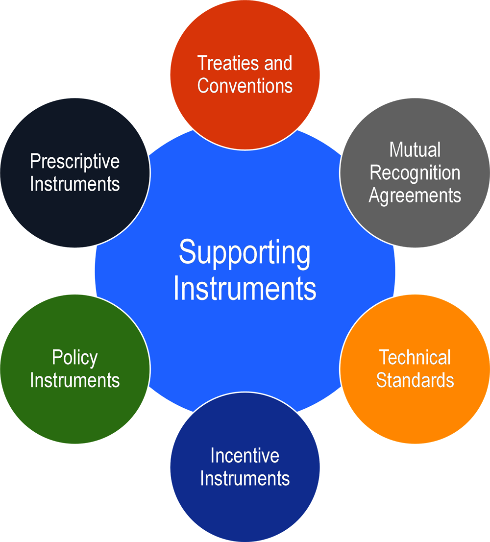 Figure 1.1. Families of international instruments developed by international organisations