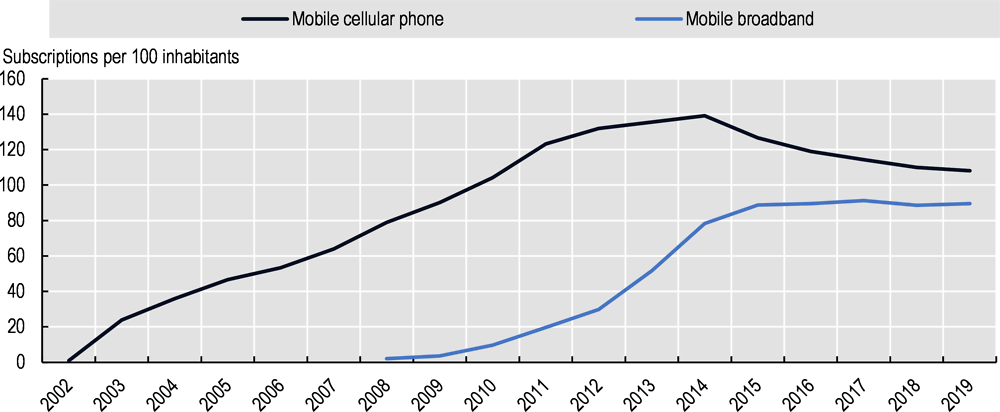 Figure 3.7. Mobile voice and mobile broadband penetration in Brazil (2002-19)
