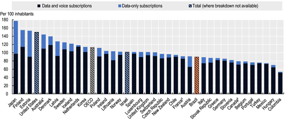 Figure 3.10. Number of mobile broadband subscriptions in OECD countries and in Brazil, by technology (June 2019)