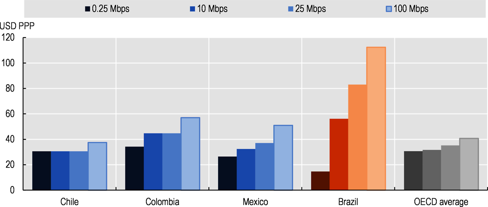 Figure 3.20. Fixed broadband prices (medium-usage basket) in Brazil compared to regional peers and the OECD average (December 2019)
