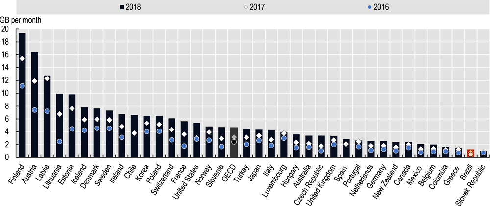 Figure 3.23. Mobile data usage per mobile broadband subscription in OECD countries and in Brazil (2016, 2017 and 2018)