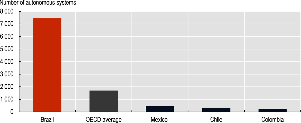 Figure 3.26. Autonomous systems in Brazil compared to regional peers and the OECD average (2019)