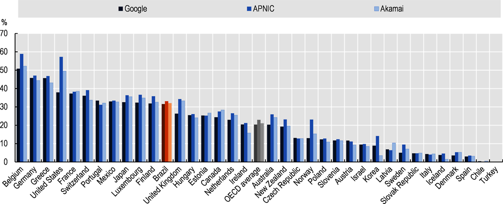 Figure 3.27. Percentage of IPv6 addresses among all registered IP addresses in OECD countries and in Brazil (2020) 