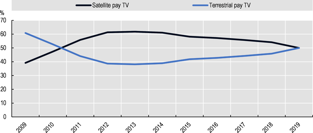 Figure 3.42. Share of terrestrial and satellite pay TV in total pay TV subscriptions in Brazil (2009-19)