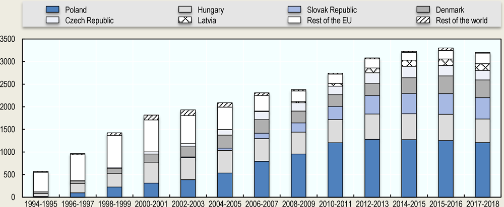 Figure 2.1. Norwegian students studying medicine abroad, 1994/95-2017/18