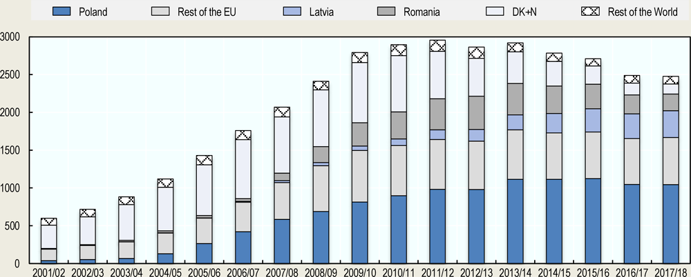 Figure 2.2. Swedish students studying medicine abroad, 2001/02-2017/18