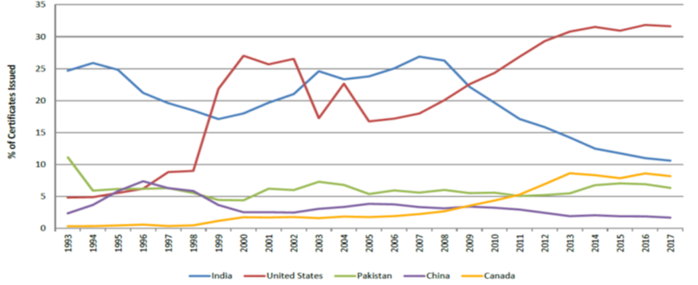 Figure 2.3. Top five countries of citizenship of international medical graduates certified by the ECFMG to enter postgraduate training in the United States, 1993‐2017