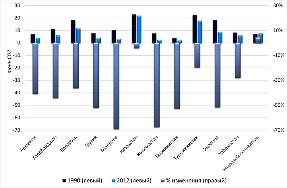 Рисунок 6.11. Выбросы ПГ на душу населения в странах ВЕКЦА, 1990 и 2012