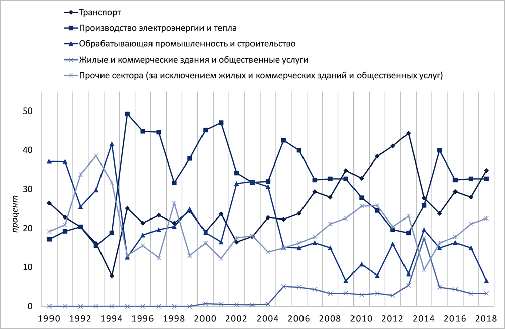 Рисунок 6.13. Выбросы CO2 в Кыргызстане с разбивкой по отраслям, 1990-2018 гг.