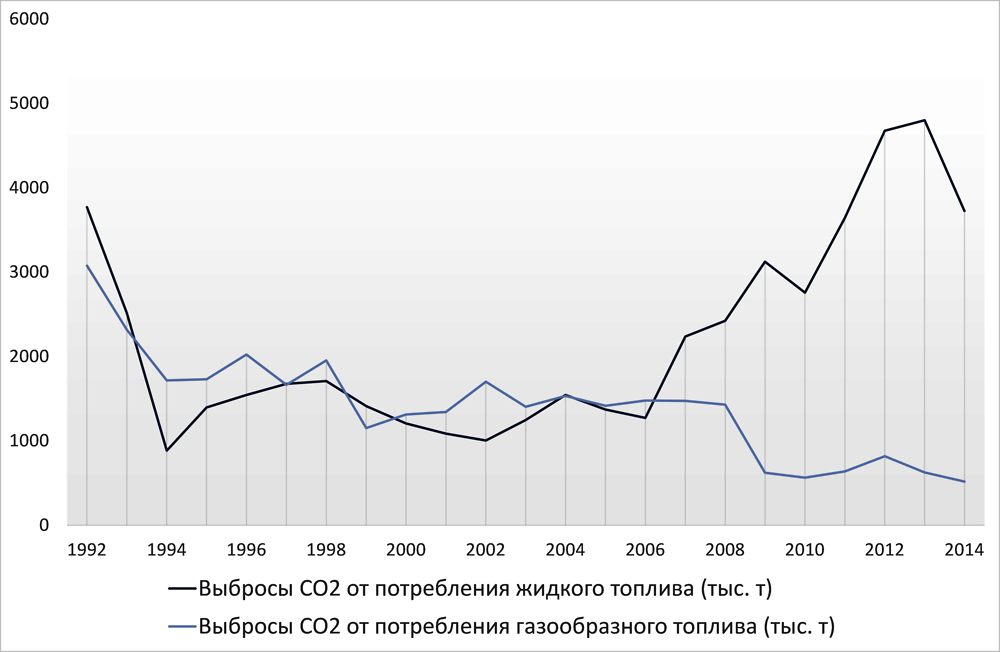 Рисунок 6.14. Выбросы CO2 в результате использования жидкого или газообразного топлива в Кыргызстане, 1992-2014 гг.