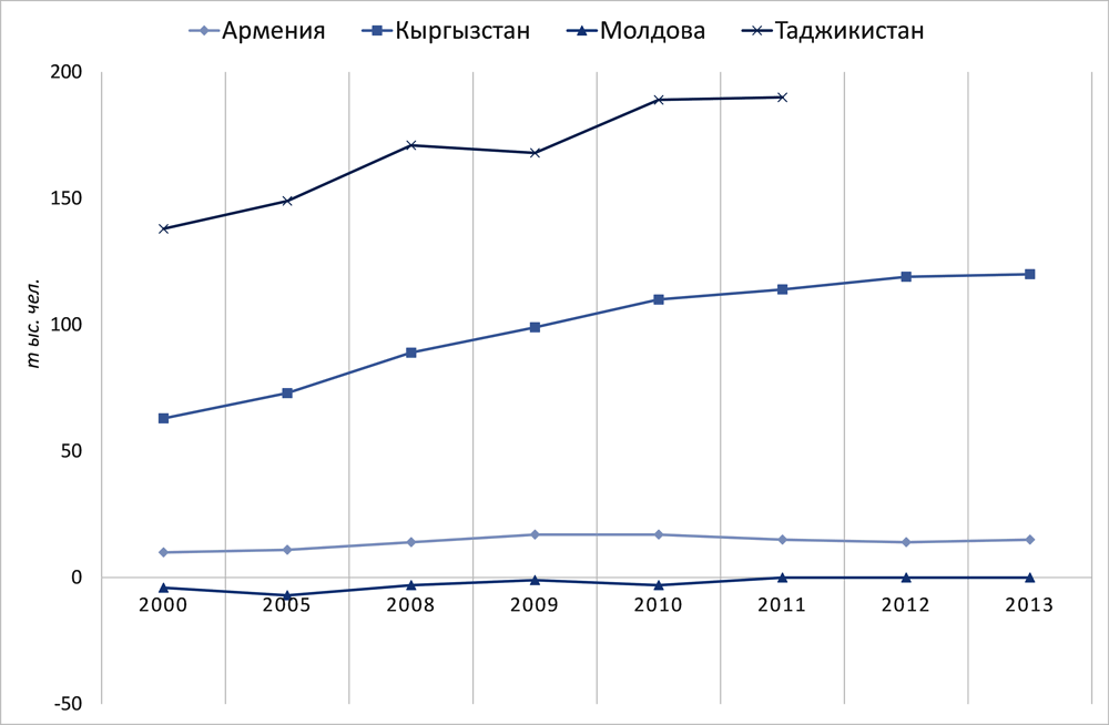 Рисунок 6.1. Естественный прирост населения в отдельных странах ВЕКЦА, 2000-2013 гг.